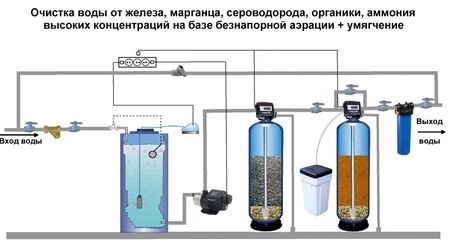 Процесс очистки воды