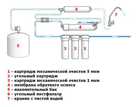 Схема очистки воды