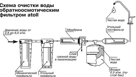 Схема очистки воды обратноосмотическими фильтрами Атолл А-450